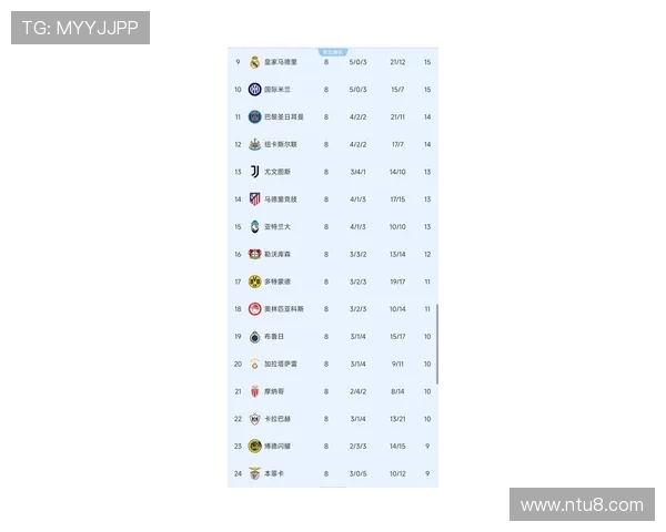 欧冠附加赛皇马晋级概率领先大幅